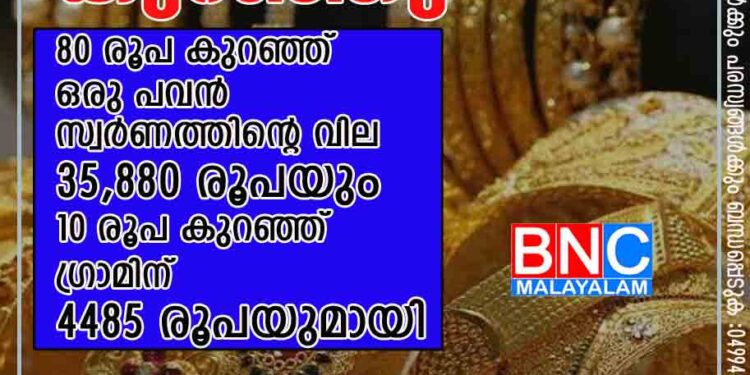 സ്വര്‍ണവില വീണ്ടും കുറഞ്ഞു , 80 രൂപ കുറഞ്ഞ് ഒരു പവന്‍ സ്വര്‍ണത്തിന്റെ വില 35,880 രൂപയും . 10 രൂപ കുറഞ്ഞ് ഗ്രാമിന് 4485 രൂപയുമായി