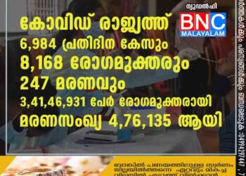 കോവിഡ്: രാജ്യത്ത് 6,984 പ്രതിദിന കേസും 8,168 രോഗമുക്തരും 247 മരണവും 3,41,46,931 പേര്‍ രോഗമുക്തരായി. മരണസംഖ്യ 4,76,135 ആയി.