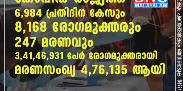 കോവിഡ്: രാജ്യത്ത് 6,984 പ്രതിദിന കേസും 8,168 രോഗമുക്തരും 247 മരണവും 3,41,46,931 പേര്‍ രോഗമുക്തരായി. മരണസംഖ്യ 4,76,135 ആയി.