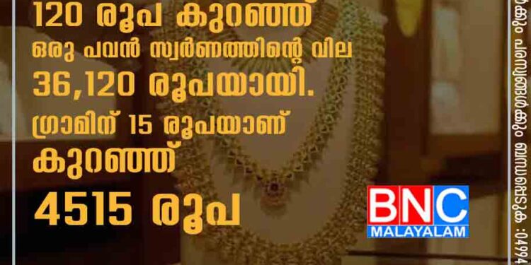 സ്വർണവിലയിൽ വീണ്ടും ഇടിവ് ,120 രൂപ കുറഞ്ഞ് ഒരു പവന്‍ സ്വര്‍ണത്തിന്റെ വില 36,120 രൂപയായി. ഗ്രാമിന് 15 രൂപയാണ് കുറഞ്ഞ് 4515 രൂപ