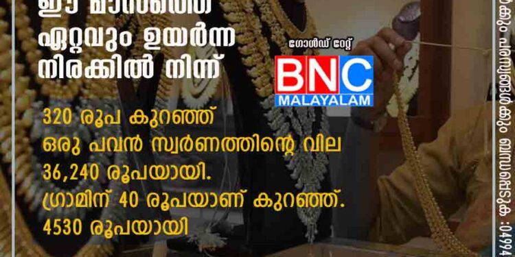 സ്വര്‍ണവില ഇടിഞ്ഞു; താഴേക്കിറങ്ങിയത് ഈ മാസത്തെ ഏറ്റവും ഉയര്‍ന്ന നിരക്കില്‍ നിന്ന് 320 രൂപ കുറഞ്ഞ് ഒരു പവന്‍ സ്വര്‍ണത്തിന്റെ വില 36,240 രൂപയായി. ഗ്രാമിന് 40 രൂപയാണ് കുറഞ്ഞ് . 4530 രൂപയായി