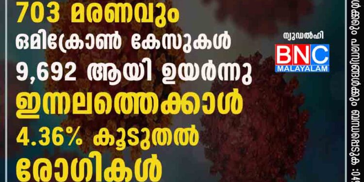 കോവിഡ്: പ്രതിദിന രോഗികള്‍ 3.5 ലക്ഷത്തിലേക്ക്; 703 മരണവും ഒമിക്രോണ്‍ കേസുകള്‍ 9,692 ആയി ഉയര്‍ന്നു. ഇന്നലത്തെക്കാള്‍ 4.36% കൂടുതല്‍ രോഗികള്‍.