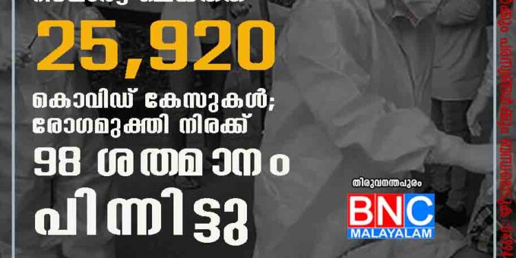 ഇരുപത്തിനാല് മണിക്കൂറിനിടെ രാജ്യത്ത് റിപ്പോർട്ട് ചെയ്തത് 25,920 കൊവിഡ് കേസുകൾ; രോഗമുക്തി നിരക്ക് 98 ശതമാനം പിന്നിട്ടു