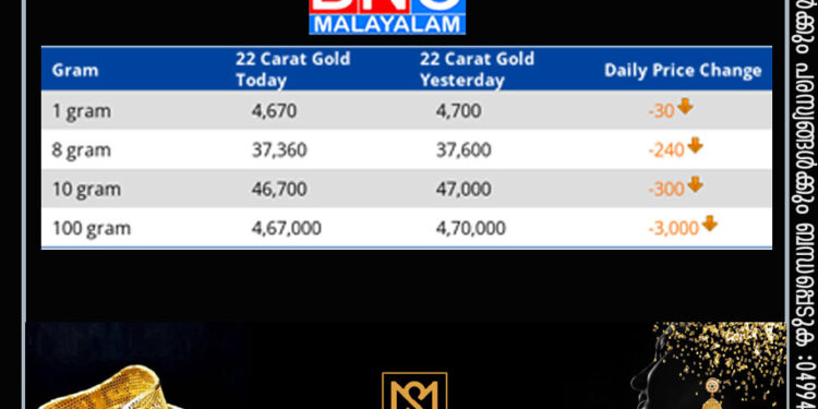 സ്വര്‍ണ വില പവന്‍ 240 രൂപ കുറഞ്ഞു